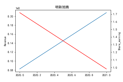 明新旭腾